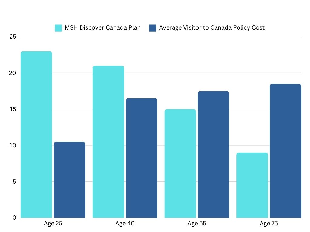 Bar chart showing MSH's visitor plan cost compared to other BestQuote visitor to Canada policies